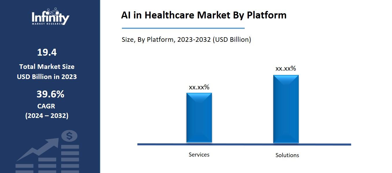 AI in Healthcare Market By Platform
