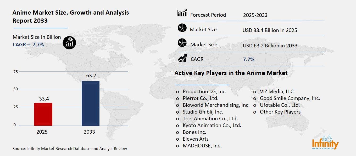 Anime Market Overview