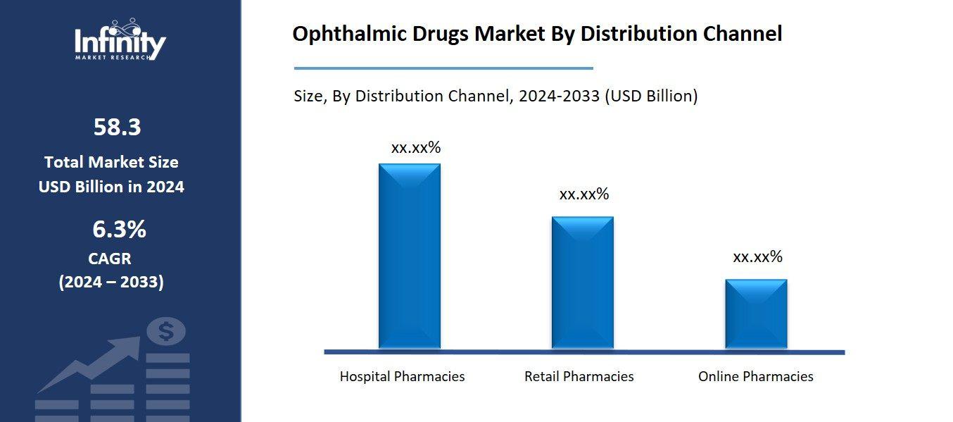 Ophthalmic Drugs Market By Distribution Channel
