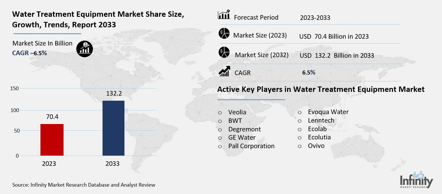 Water Treatment Equipment Market Overview