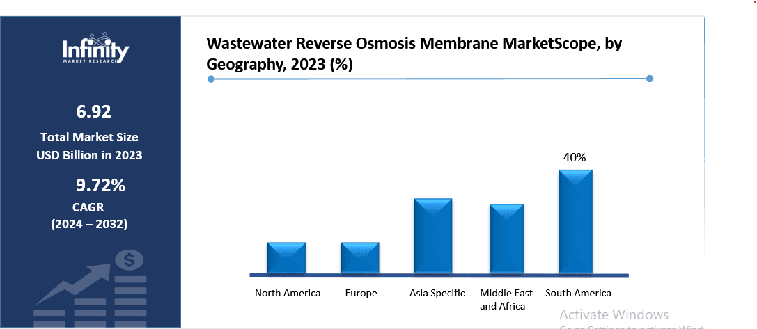 Wastewater Reverse Osmosis Membrane MarketScope, by Geography, 2023 (%)