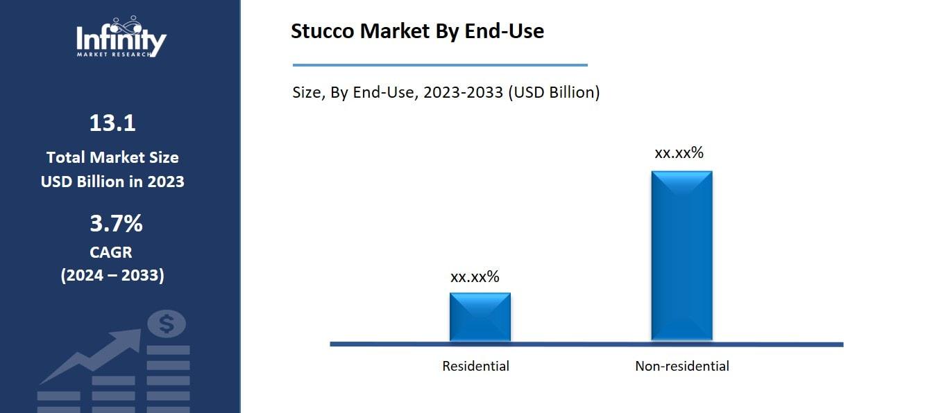 Stucco Market By End-Use