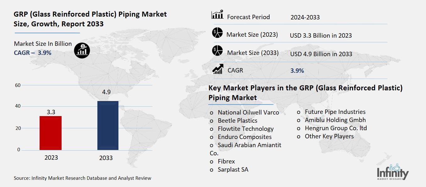 GRP (Glass Reinforced Plastic) Piping Market Overview