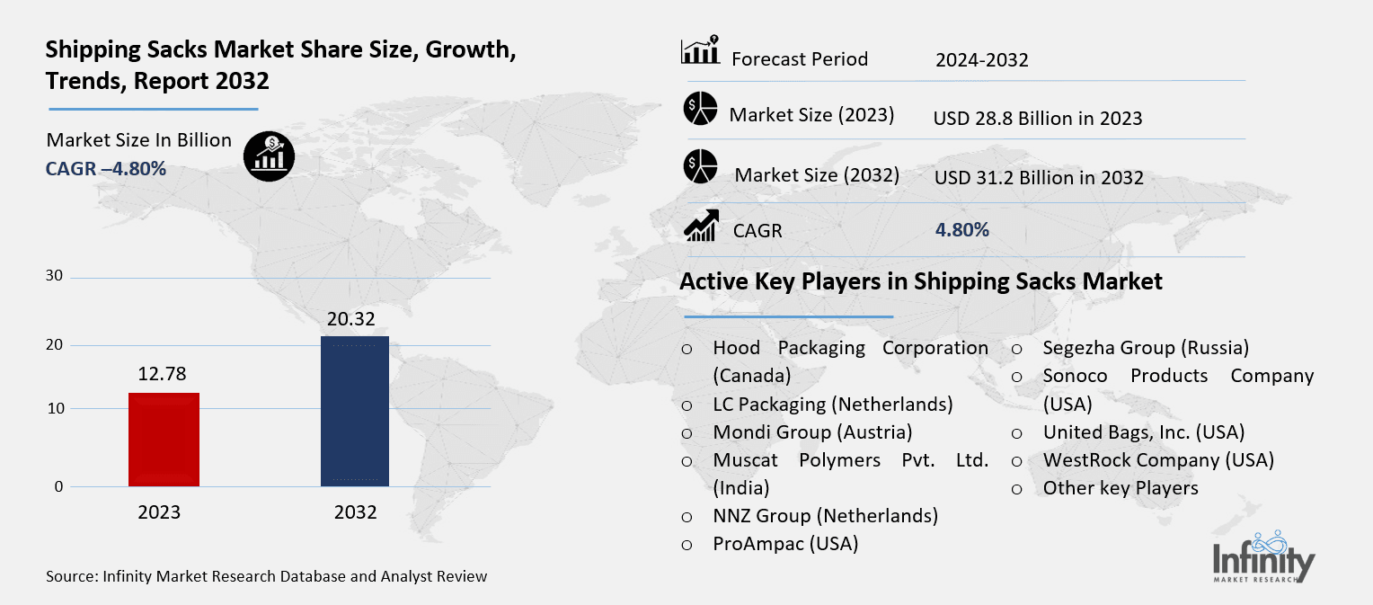 Shipping Sacks Market Overview