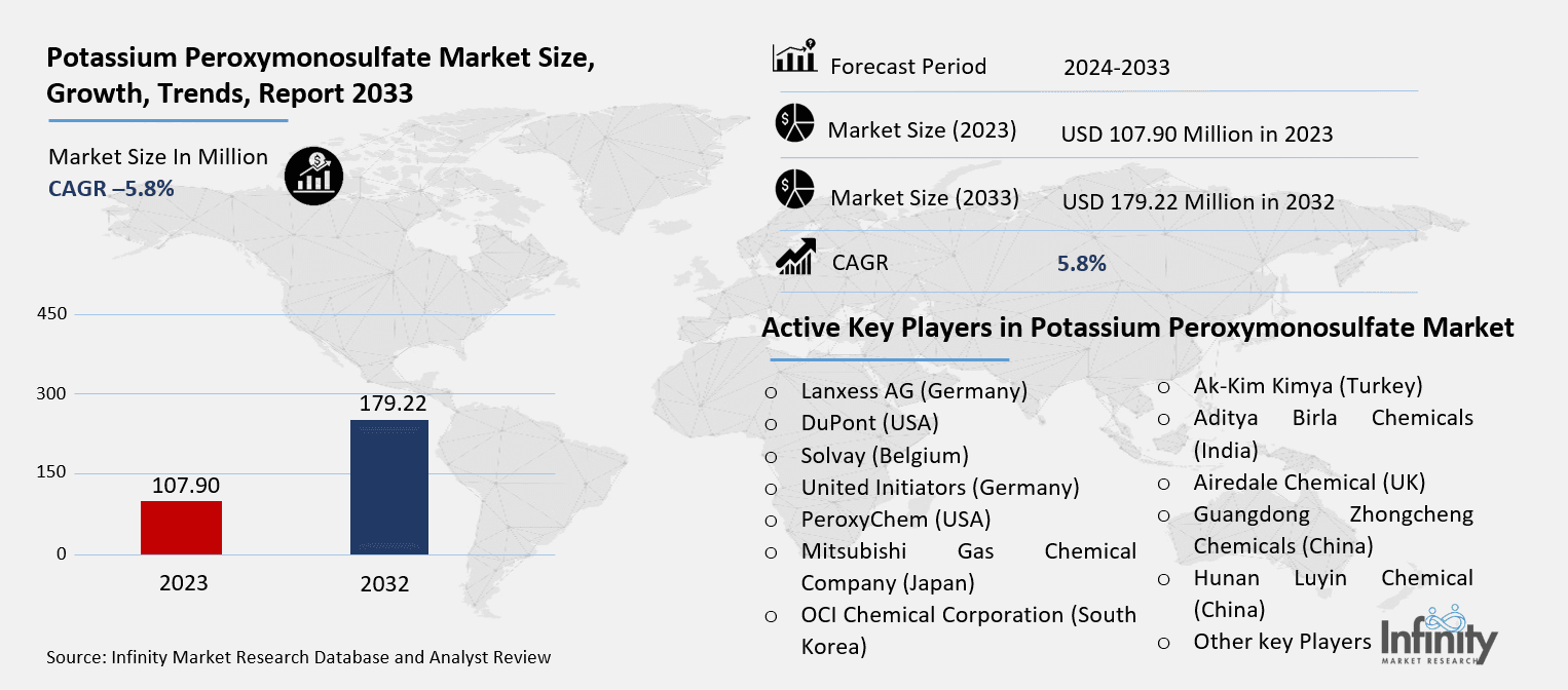 Potassium Peroxymonosulfate Market Overview