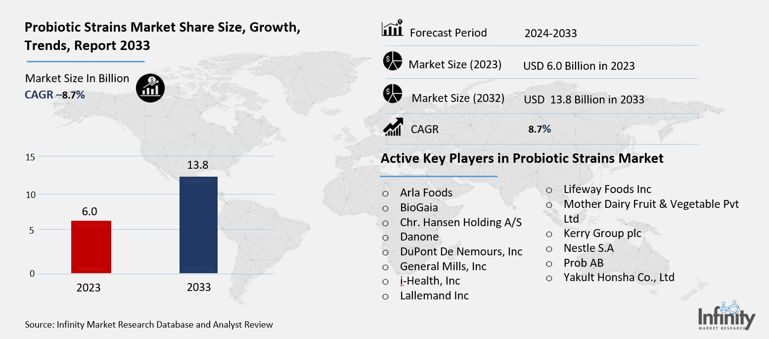 Probiotic Strains Market Overview