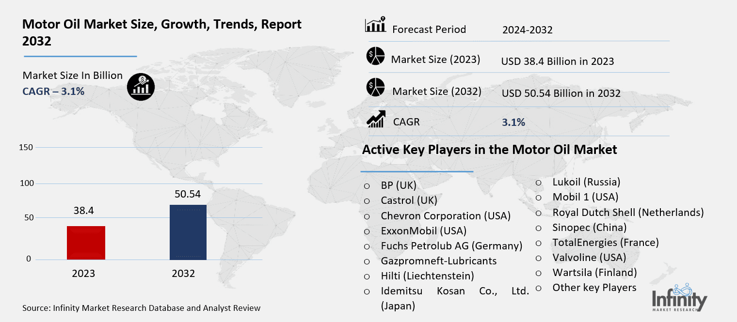 Motor Oil Market Overview