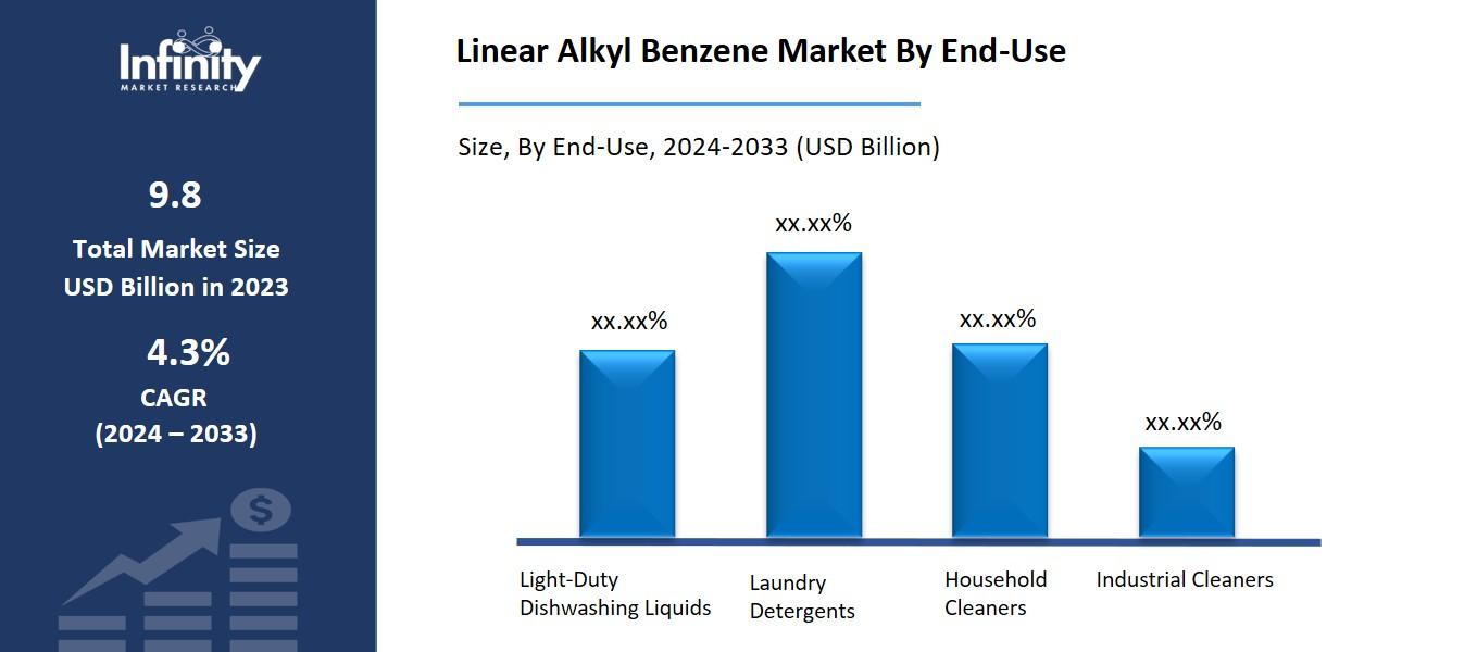 Linear Alkyl Benzene Market By End-Use