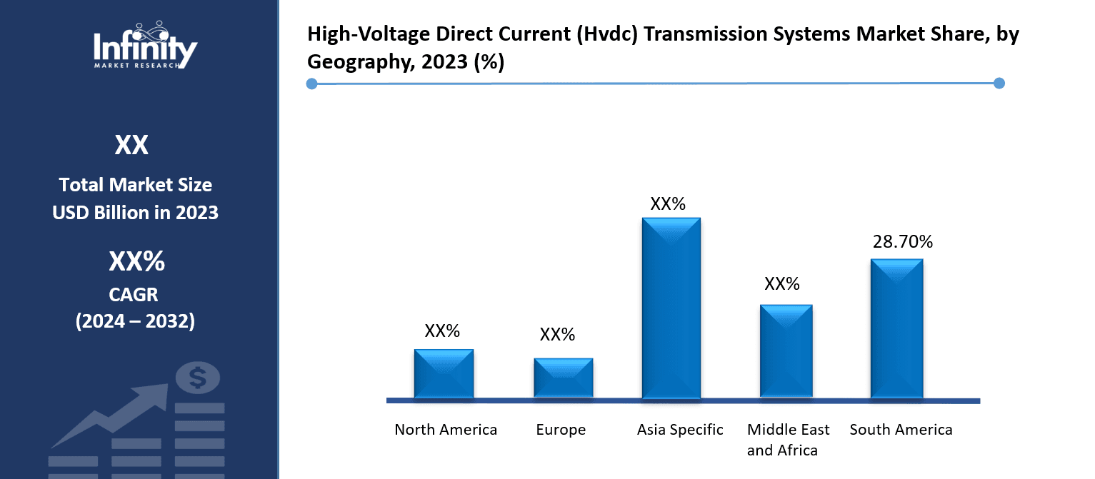 High-Voltage Direct Current (Hvdc) Transmission Systems Market Share, by Geography, 2023 (%)