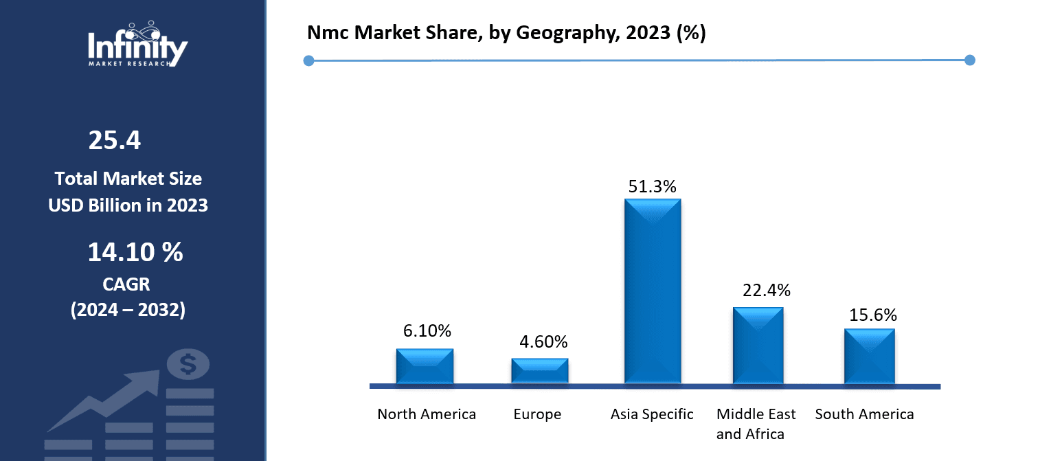 Nmc Market Share, by Geography, 2023 (%)