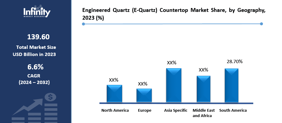 Engineered Quartz (E-Quartz) Countertop Market Share, by Geography, 2023 (%)