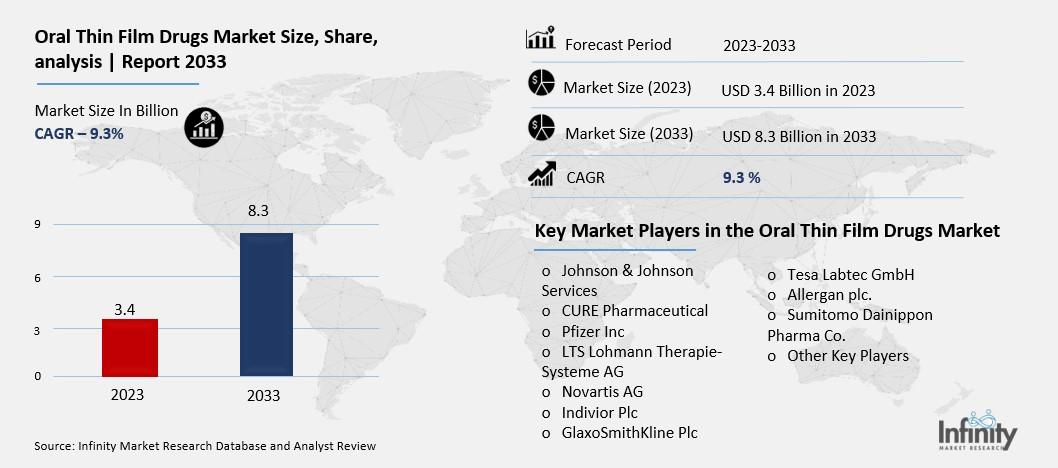 Oral Thin Film Drugs Market Overview
