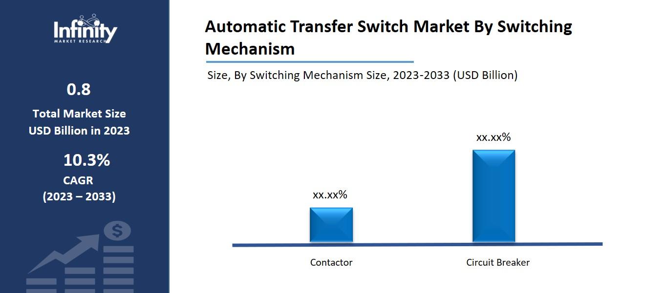 Automatic Transfer Switch Market By Switching Mechanism