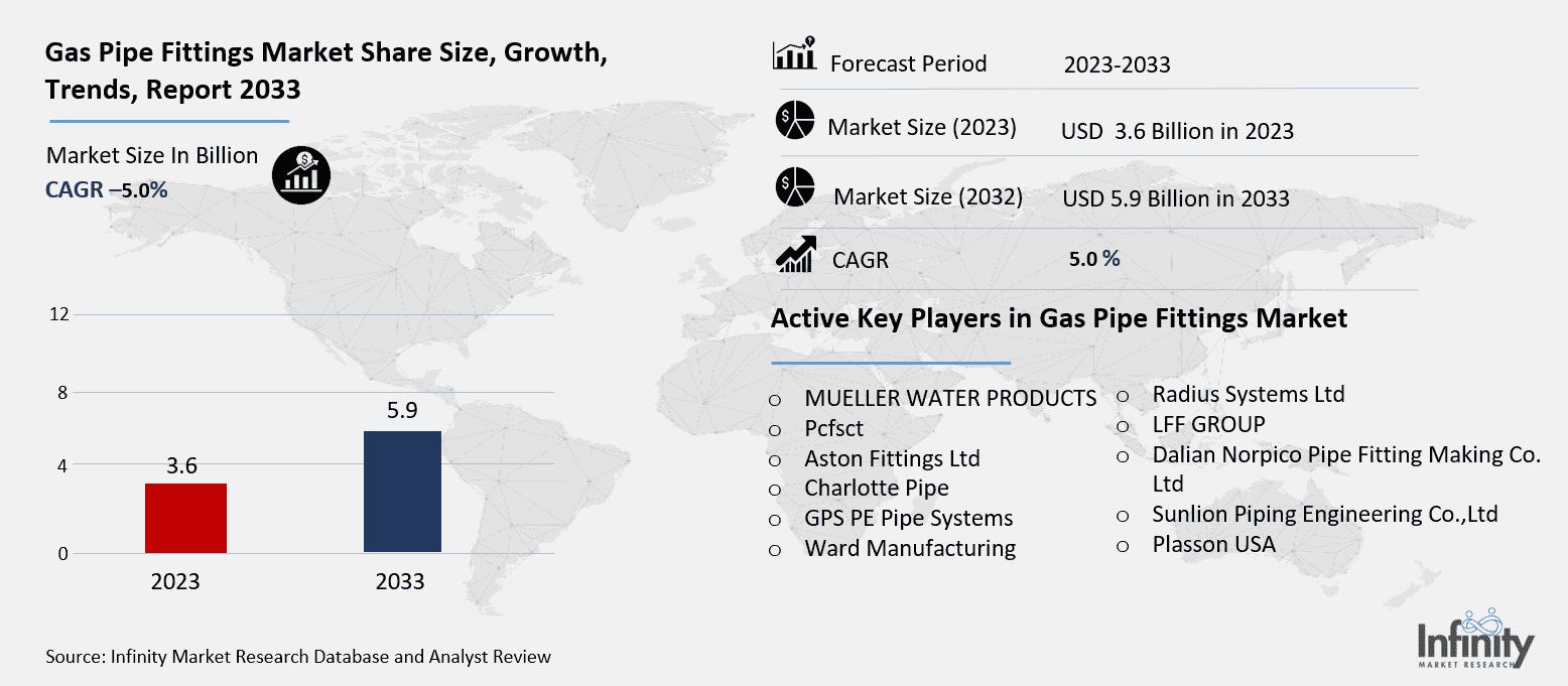Gas Pipe Fittings Market Overview