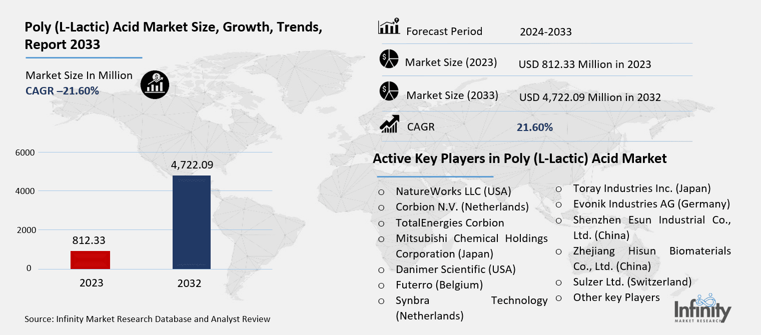 Poly (L-Lactic) Acid Market Overview