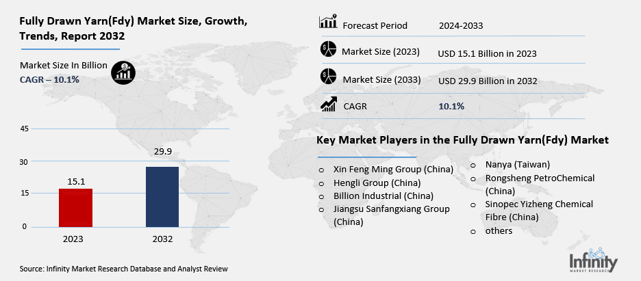 Fully Drawn Yarn(Fdy) Market Overview