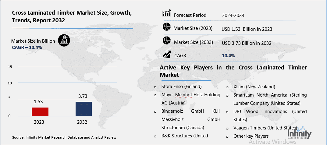 Cross Laminated Timber Market Overview