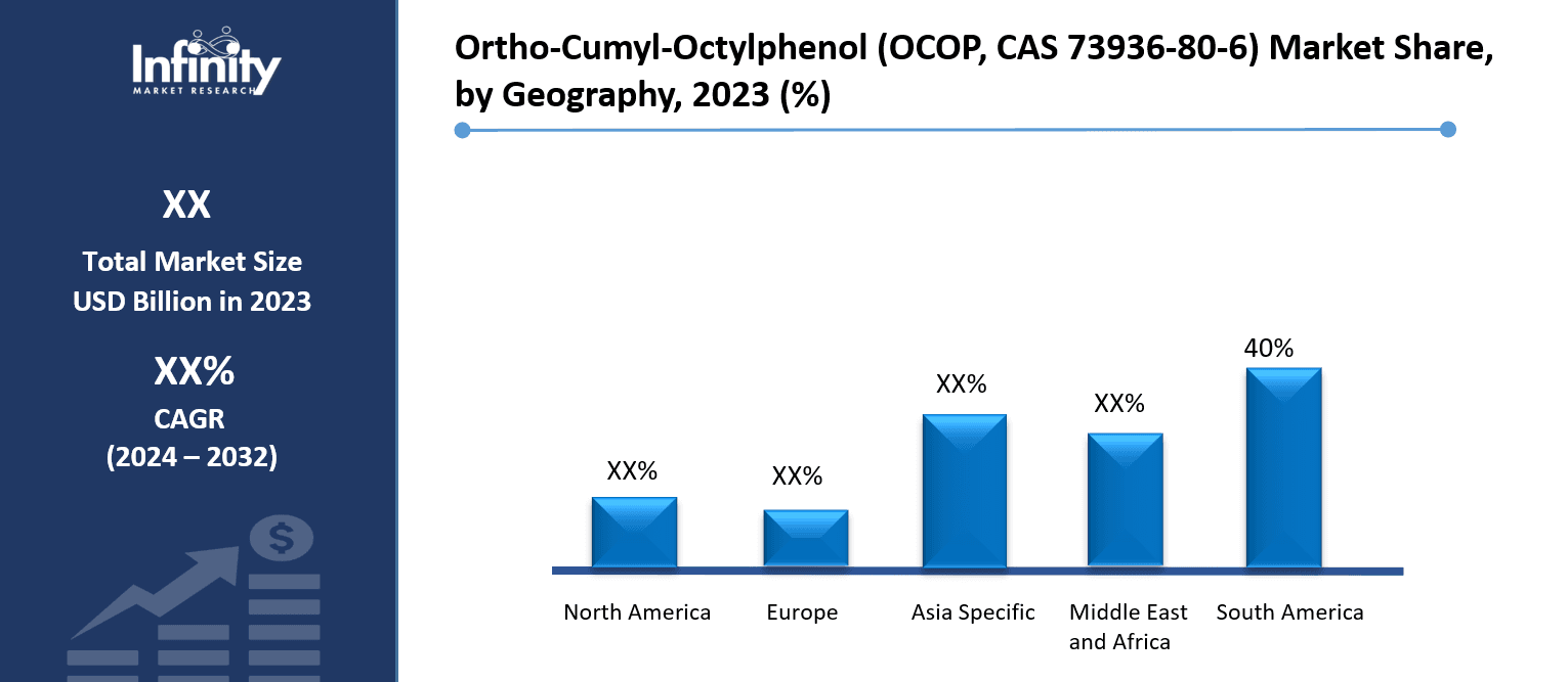 Ortho-Cumyl-Octylphenol (OCOP, CAS 73936-80-6) Market Share, by Geography, 2023 (%)