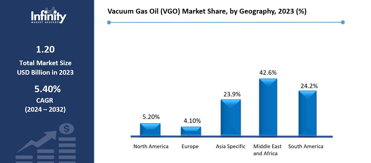 Vacuum Gas Oil (VGO) Market Share, by Geography, 2023 (%)