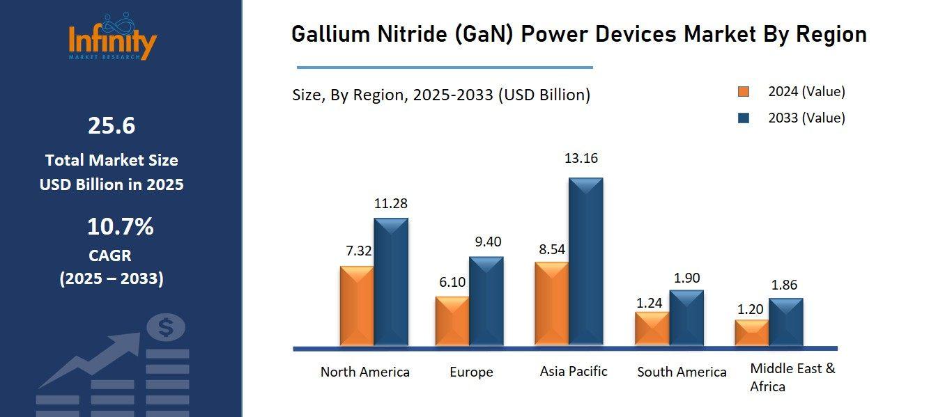 Gallium Nitride (GaN) Power Devices Market By Region