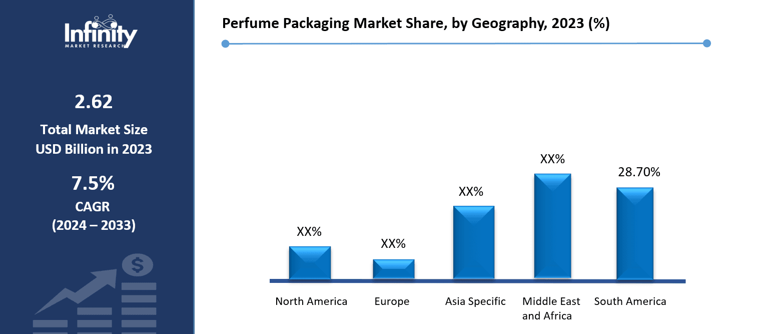 Perfume Packaging Market Share, by Geography, 2023 (%)