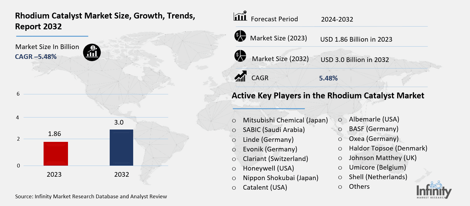 Rhodium Catalyst Market Overview