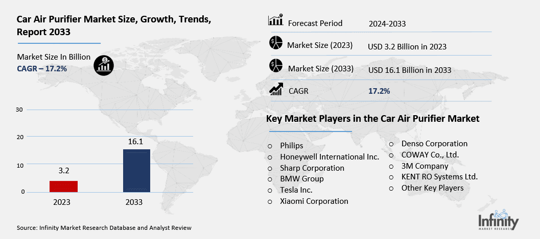 Car Air Purifier Market Overview