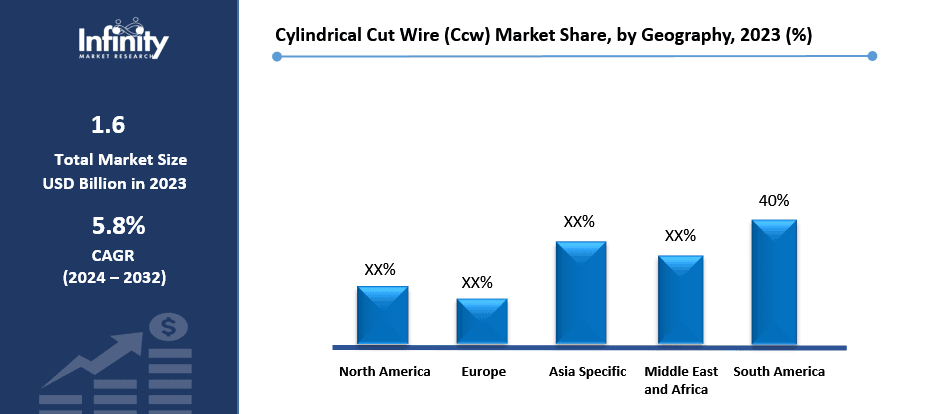 Cylindrical Cut Wire (Ccw) Market Share, by Geography, 2023 (%)