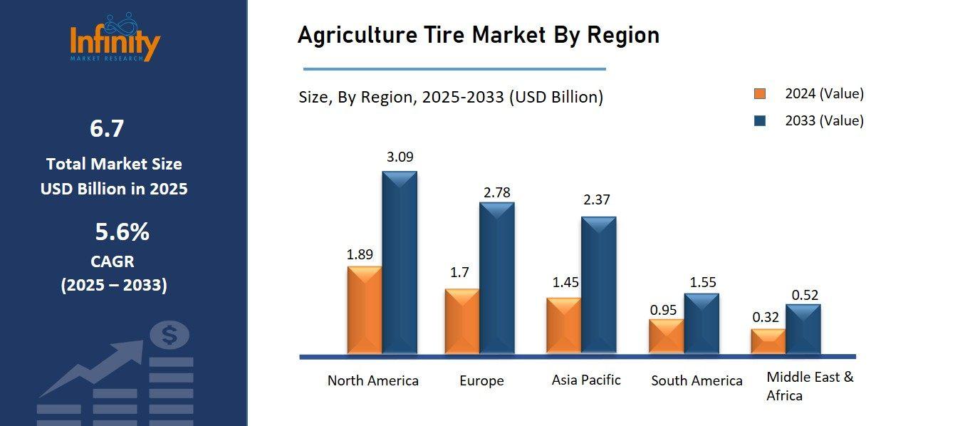 Agriculture Tire Market By Region