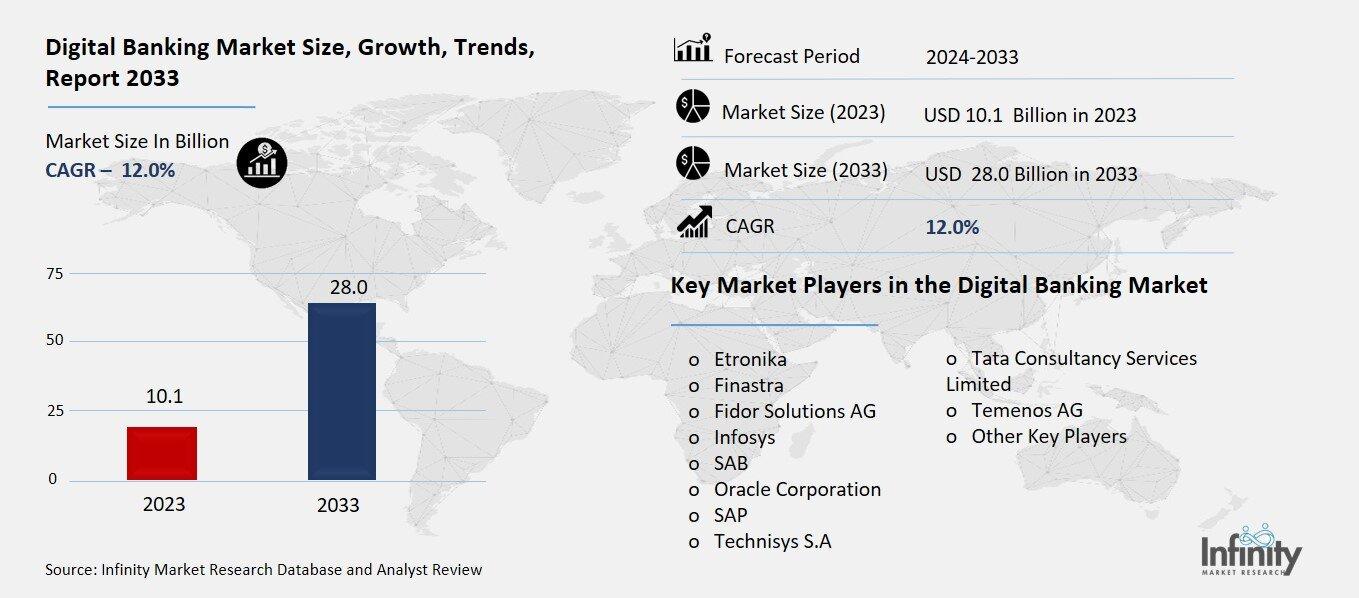 Digital Banking Market Overview