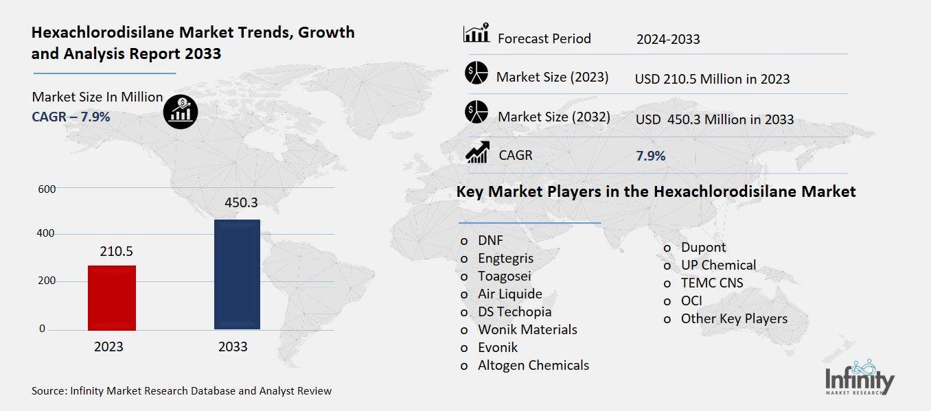 Hexachlorodisilane Market Overview