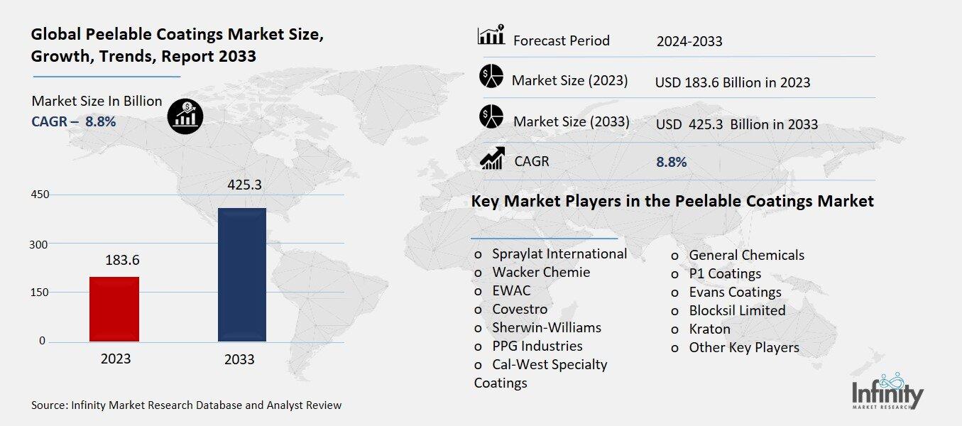 Global Peelable Coatings Market Overview