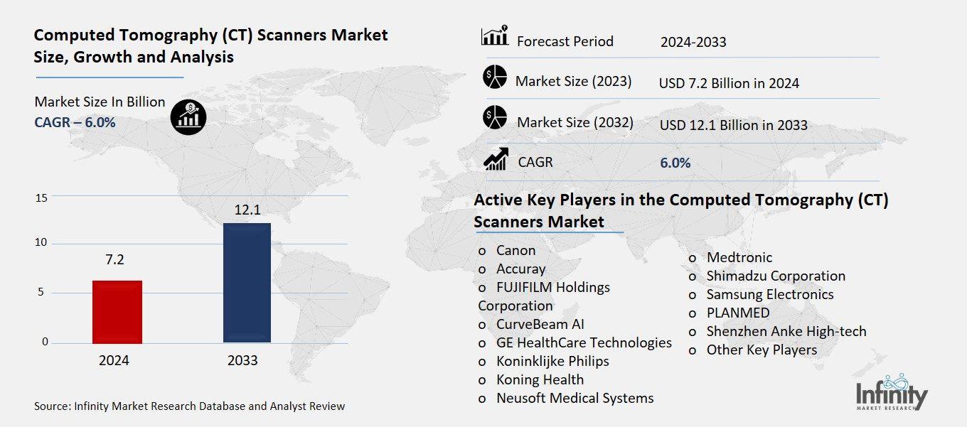 Computed Tomography (CT) Scanners Market Overview