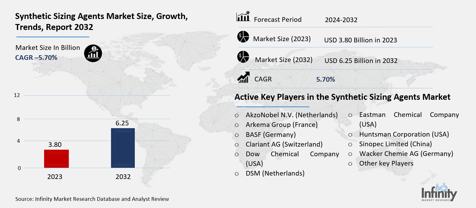 Synthetic Sizing Agents Market Overview