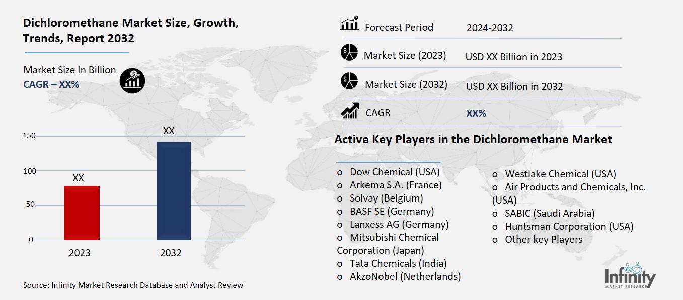 Dichloromethane Market Overview