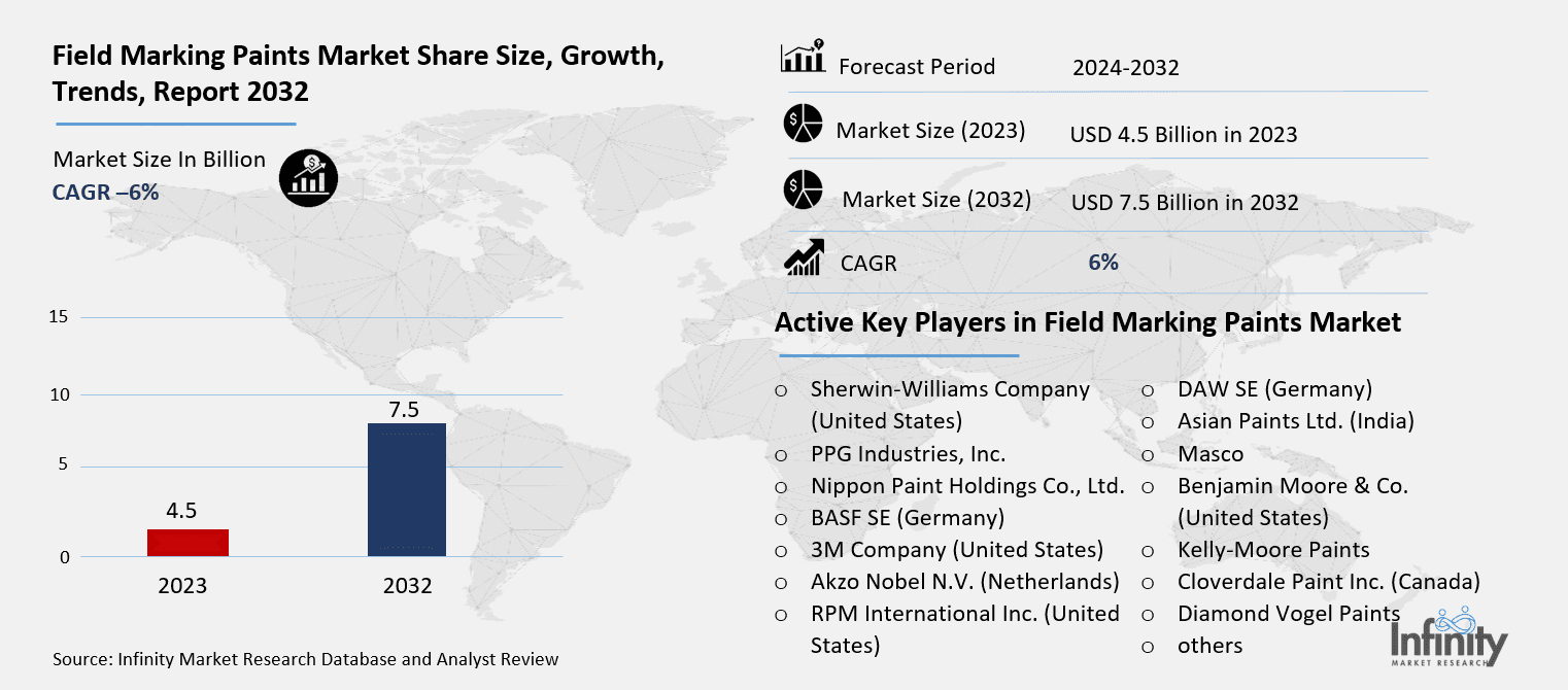Field Marking Paints Market Overview