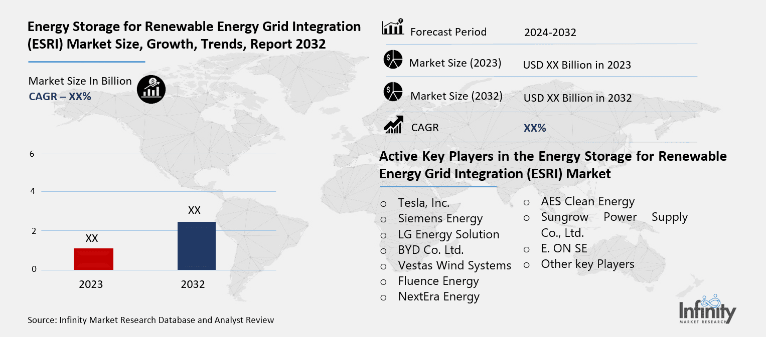Energy Storage for Renewable Energy Grid Integration (ESRI) Market Overview
