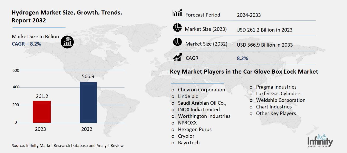 Hydrogen Market Overview