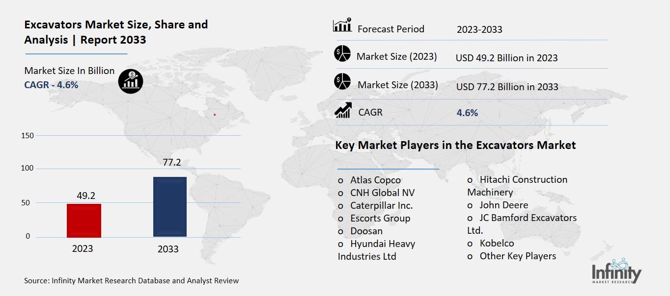 Excavators Market Overview