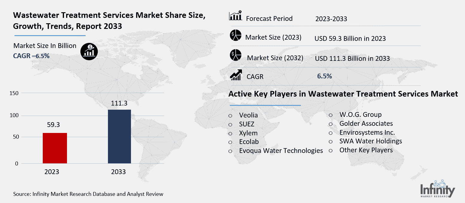 Wastewater Treatment Services Market Overview