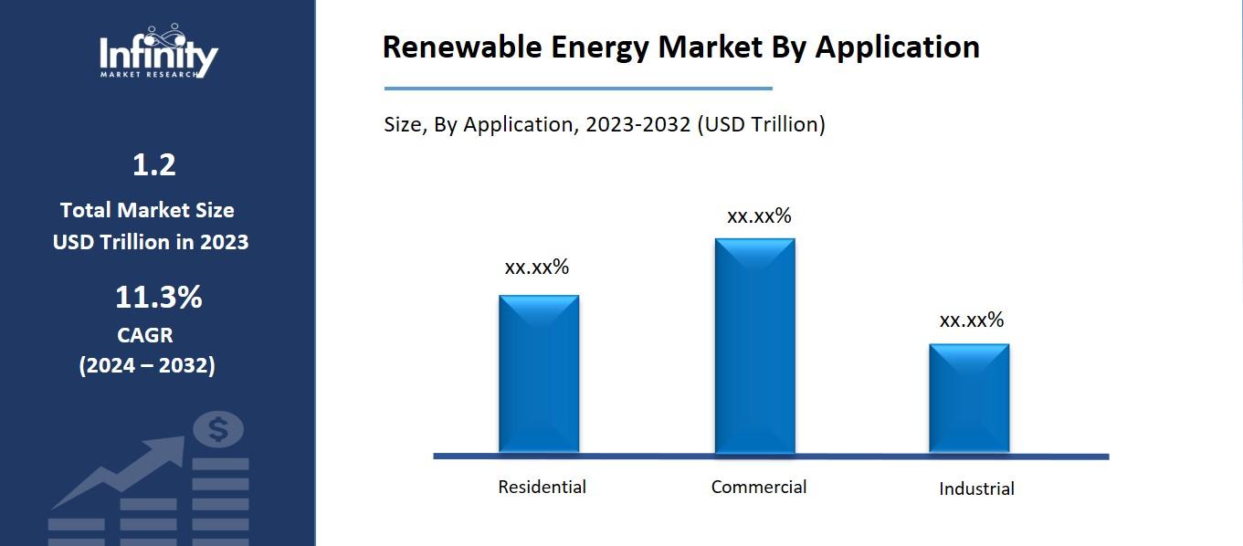 Renewable Energy Market By Application