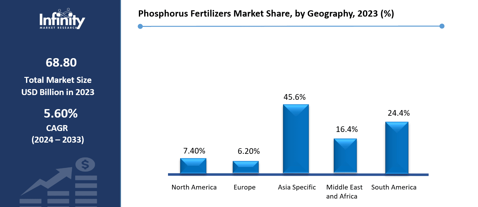 Phosphorus Fertilizers Market Share, by Geography, 2023 (%)