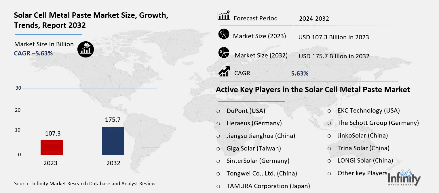 Solar Cell Metal Paste Market Overview
