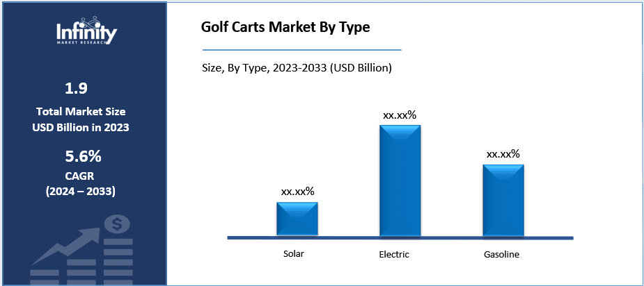 Golf Carts Market By Type