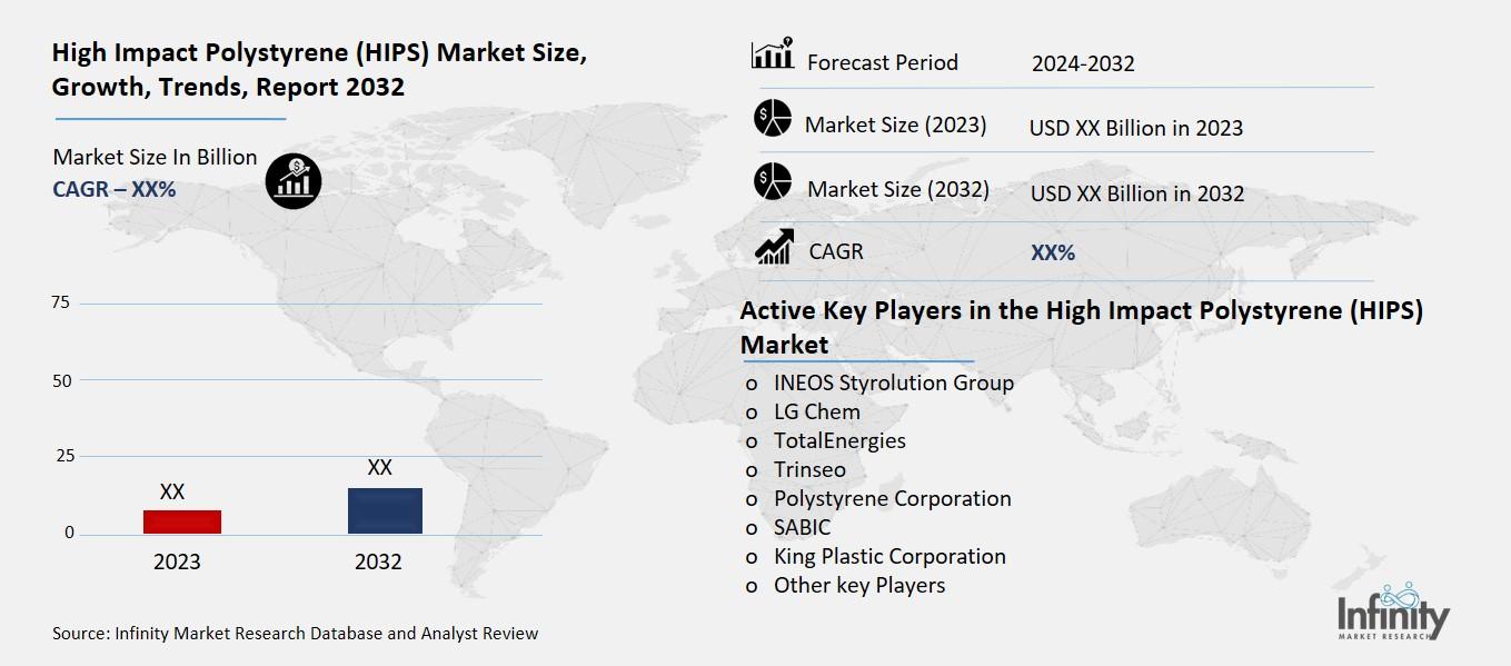 High Impact Polystyrene (HIPS) Market Overview
