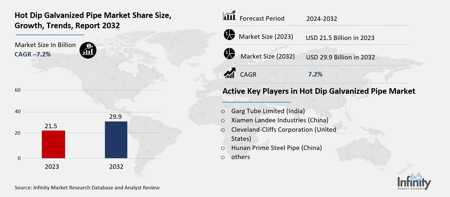 Hot Dip Galvanized Pipe Market Overview