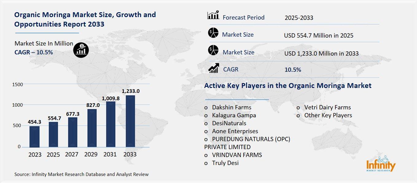 Organic Moringa Market Overview