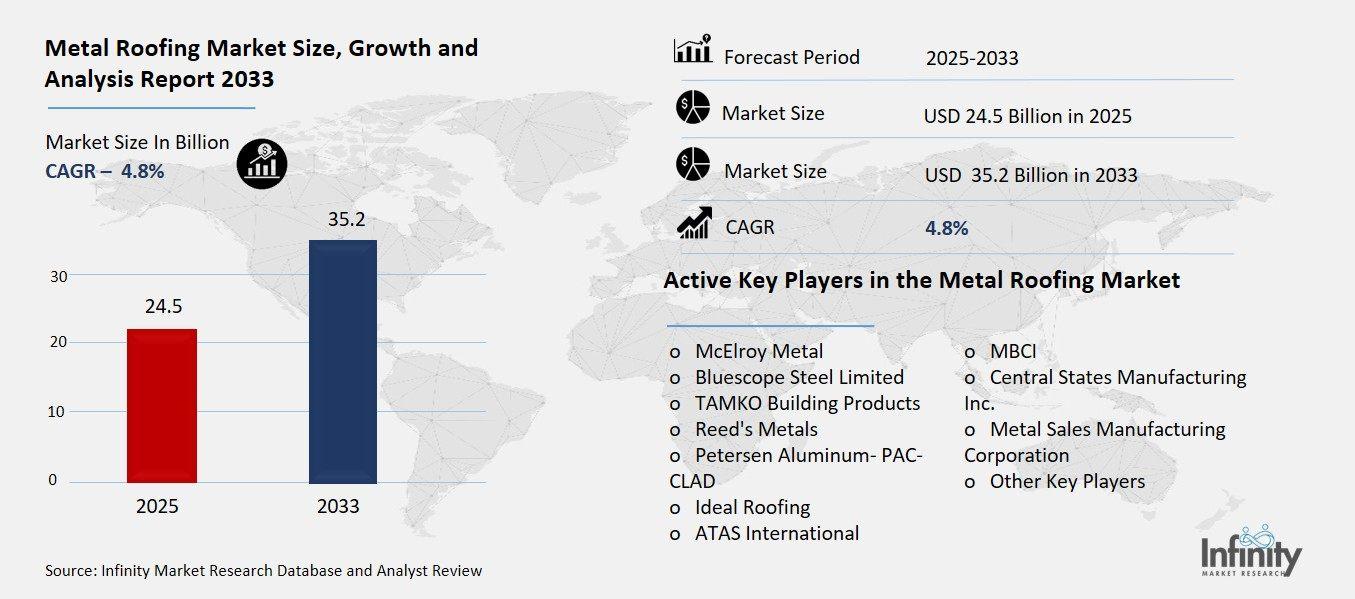 Metal Roofing Market Overview