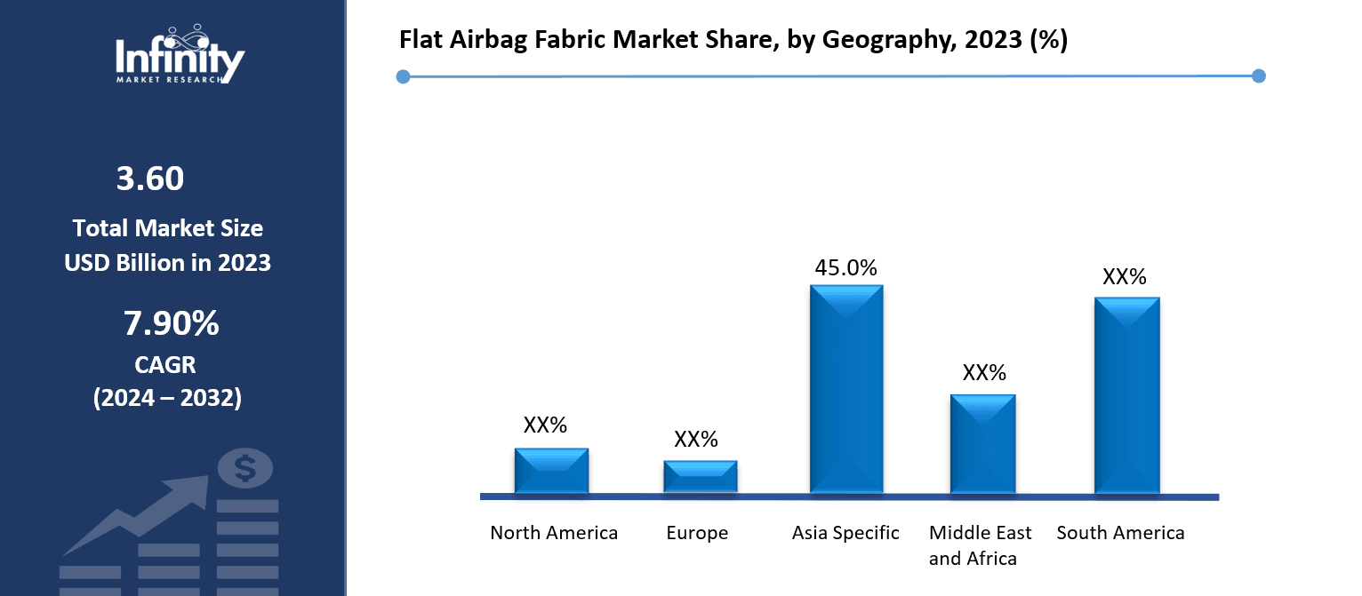 Flat Airbag Fabric Market Share, by Geography, 2023 (%)