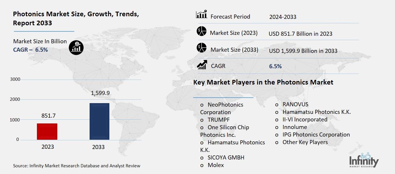 Photonics Market Overview